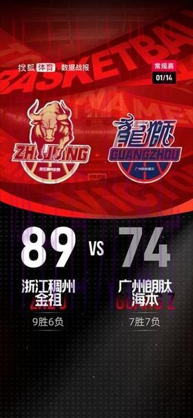 威金顿24分约翰逊17+11 浙江胜广州豪取5连胜 威金顿24分约翰逊17+11 浙江胜广州豪取5连胜